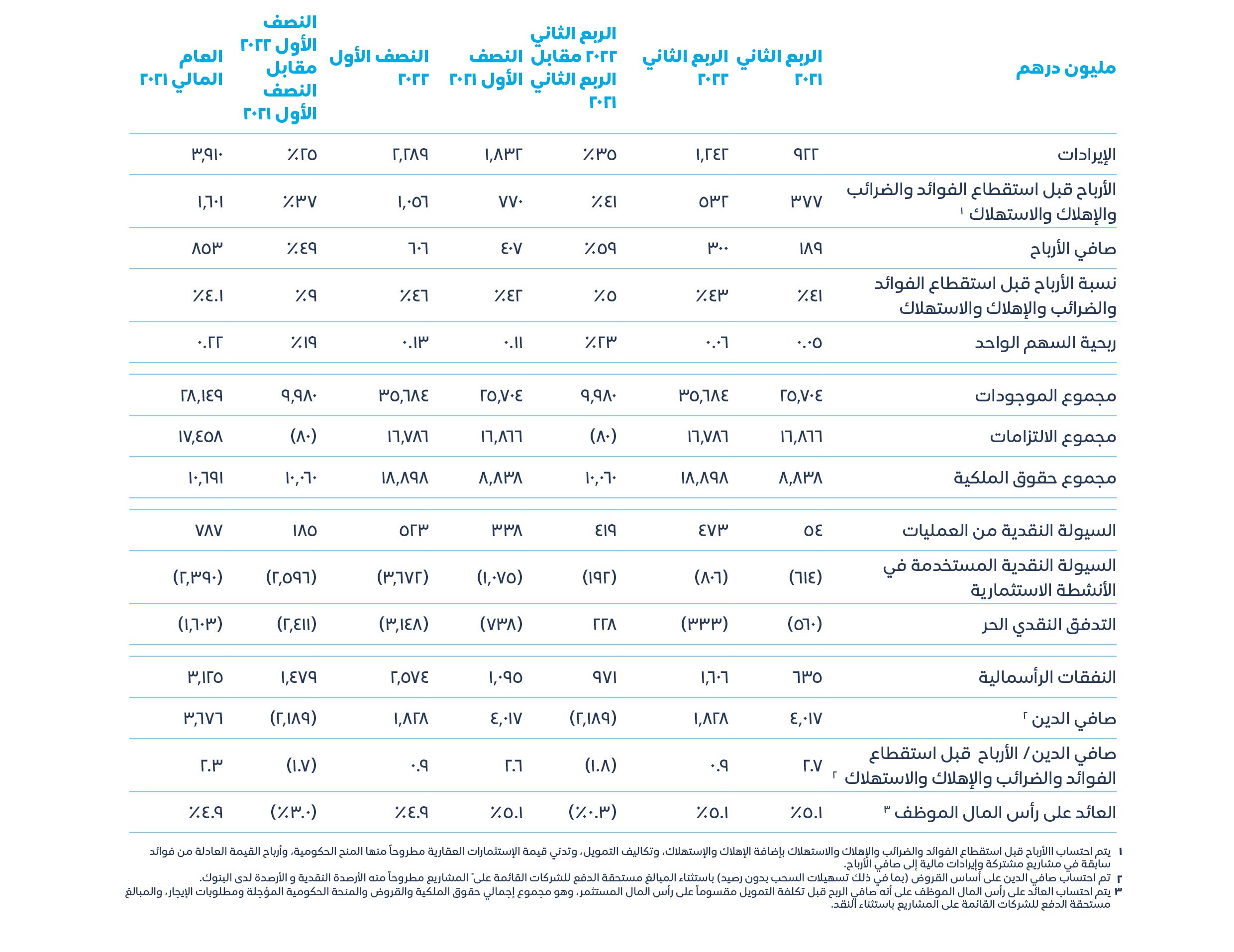 النتائج المالية للربع الثاني من عام 2022 - مجموعة موانئ أبوظبي