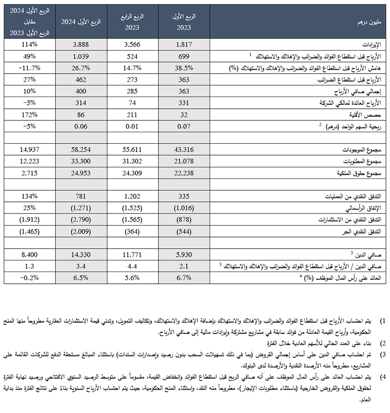 ملخص النتائج المالية الموحدة