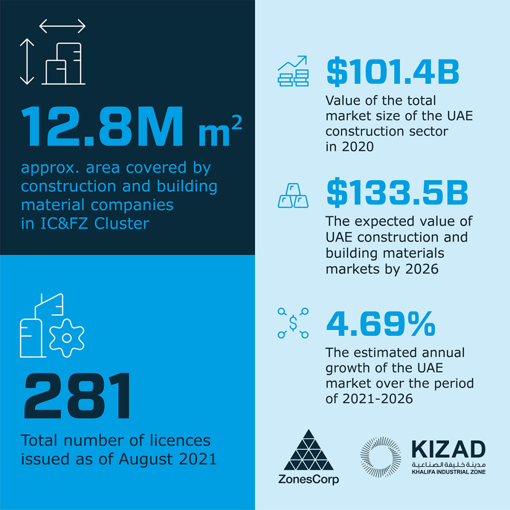 Abu Dhabi’s Construction and Building Material Sector Spread Across 12.8 million m2 and Growing