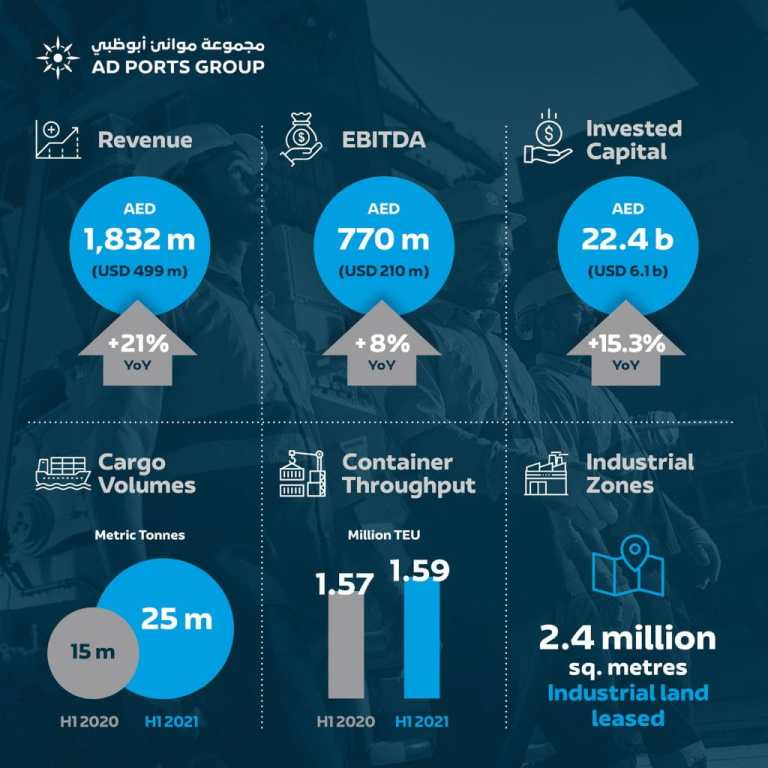 AD-Ports-H1-2021-Statistics-Infographic_Eng-1024×1024