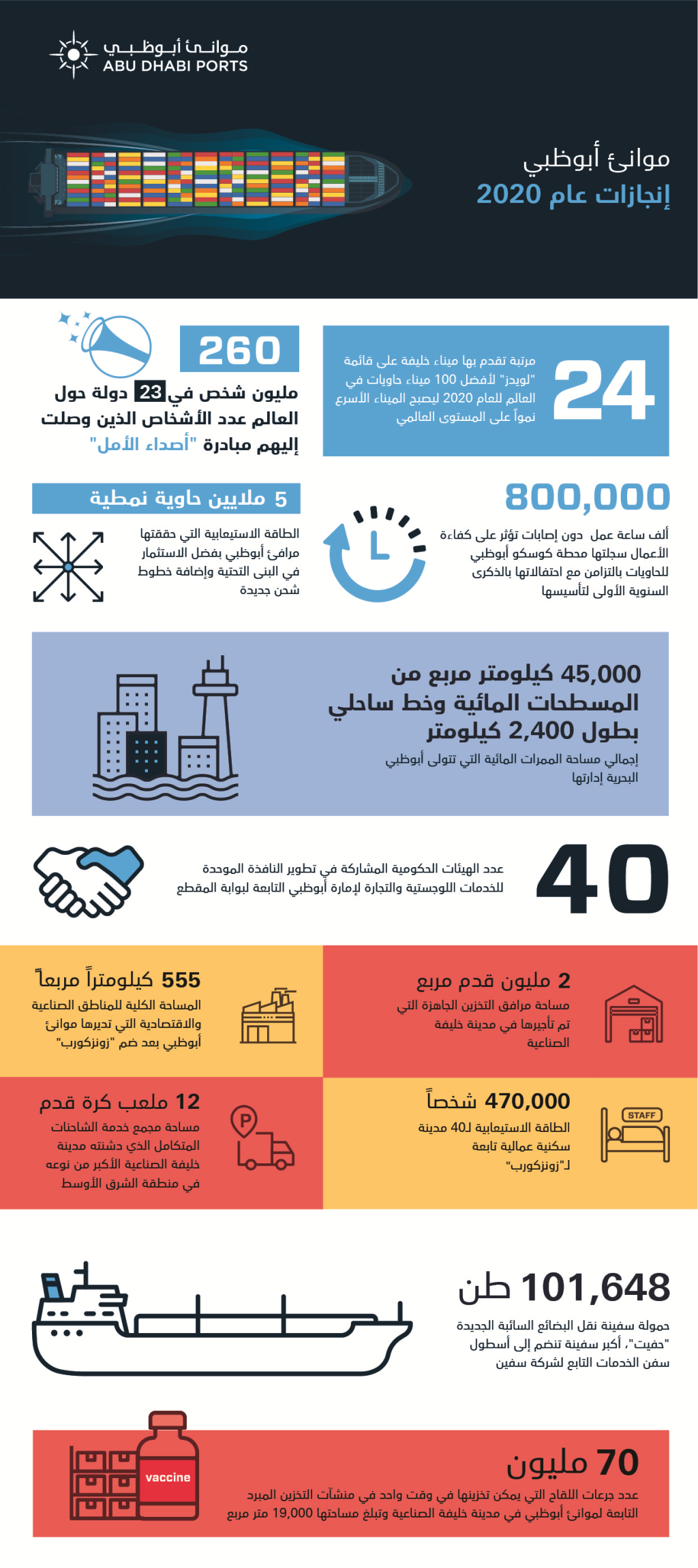 Abu Dhabi Ports Hits 2020 Targets in Bid to Drive Global Trade and Logistics Industry