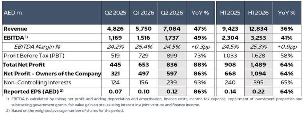 AD Ports Group Q2 & H1 2026 Financial KPIs EN