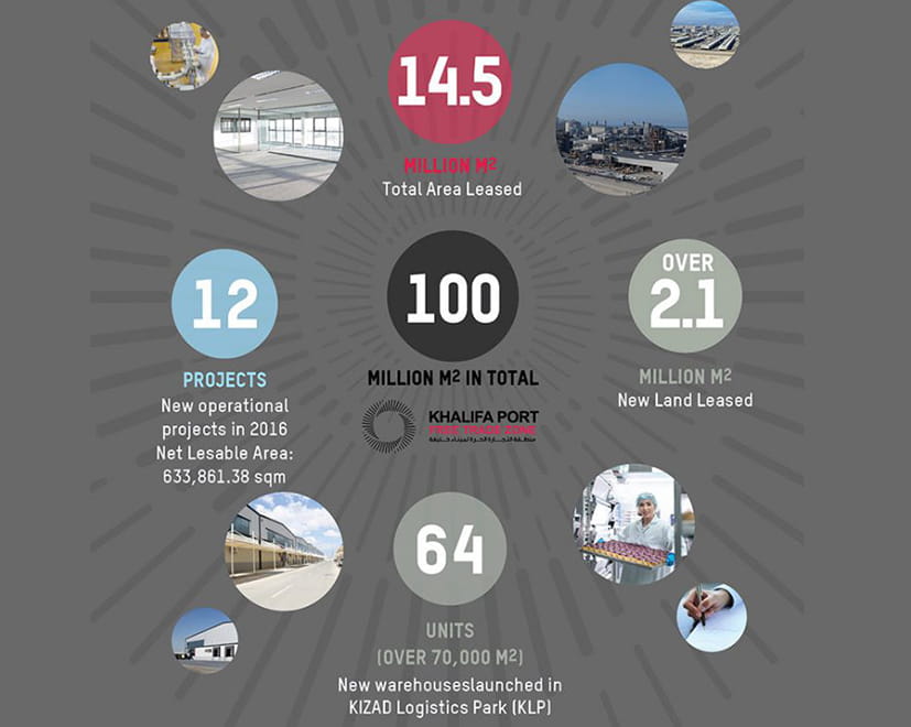 KIZAD Registers Strong Performance in 2016