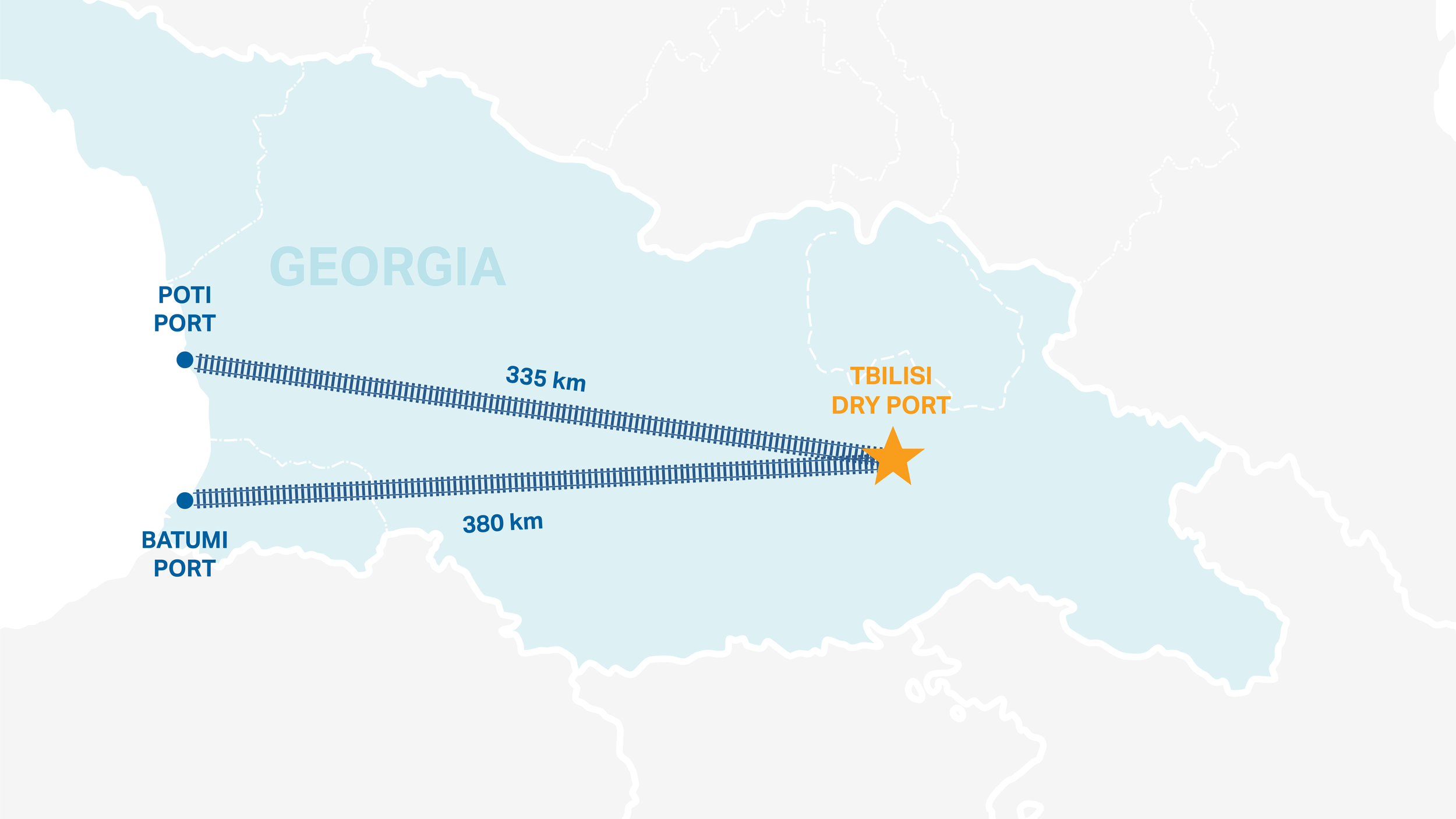 Direct connections to Batumi and Poti ports with block train services